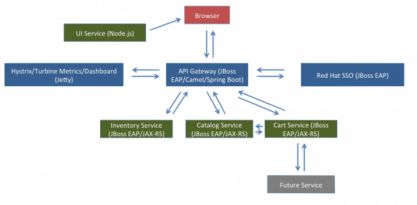 CoolStore Microservices Demo Architecture