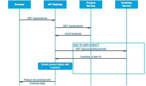 CoolStore product REST call sequence