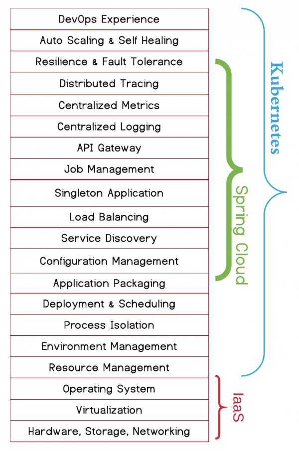 Microservices Requirements