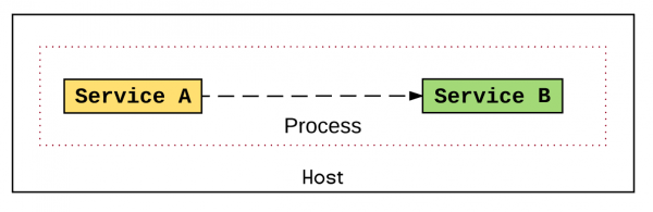 Run services in the same process