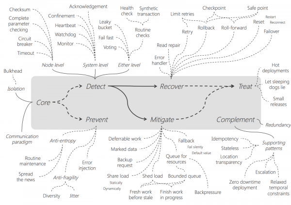 Resiliency patterns by Uwe Friedrichsen