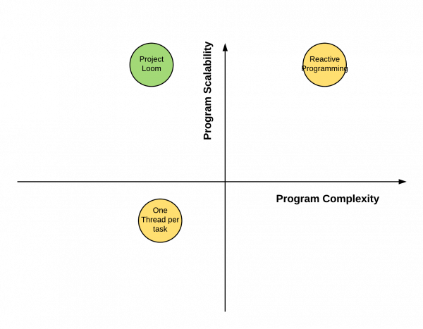 Program complexity vs scalability