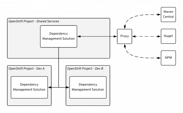 Soft Disconnect Scenario