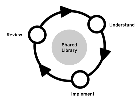 Shared Library Lifecycle