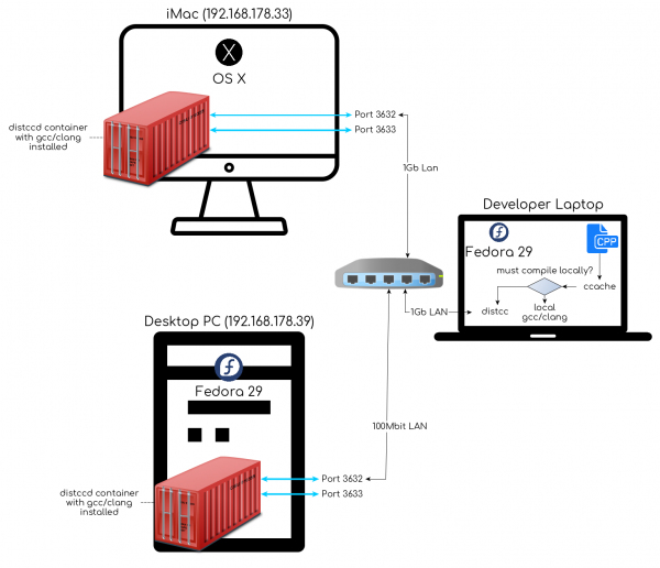 Diagram of my compiler cluster architecture