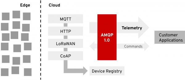 Eclipse Hono IoT architecture overview