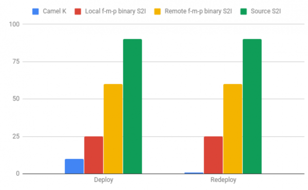 Camel-K deployment times