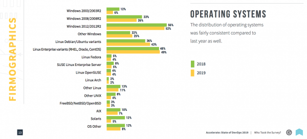 DevOps OS