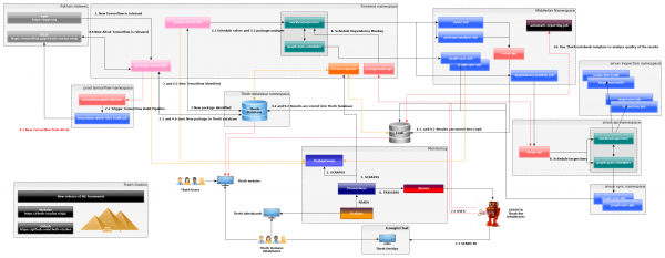 Typical Thoth workflow