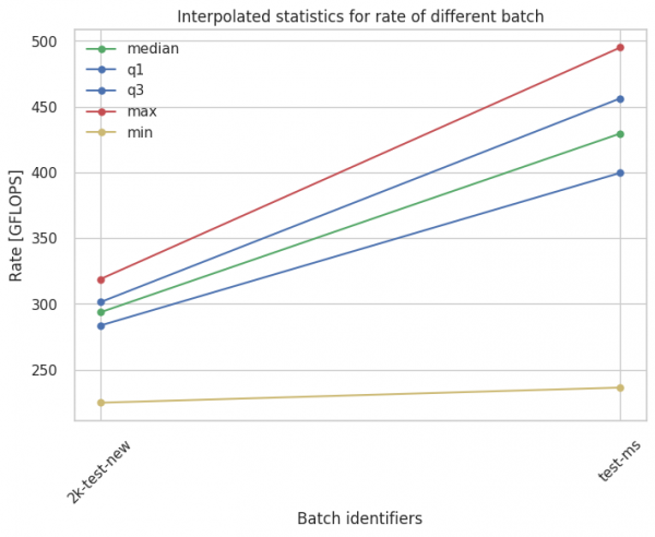 Interpolated statistics for rate of different batch (GFLOPS).