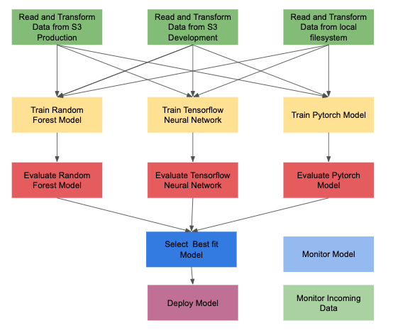 AI/ML example pipeline