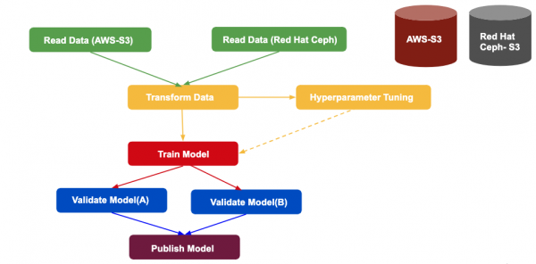 Example pipeline with for loop, a conditional loop