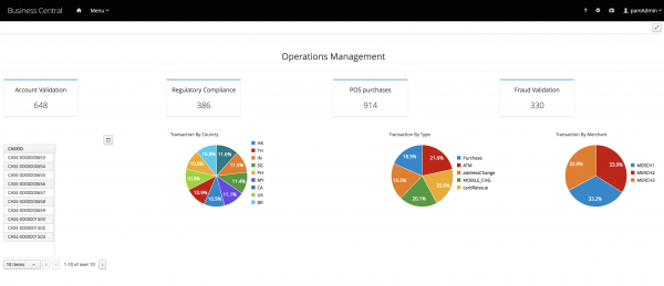 A breakdown of cases and task-level SLA metrics.