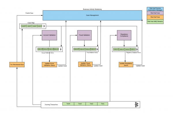 The example through the Case Management layer.