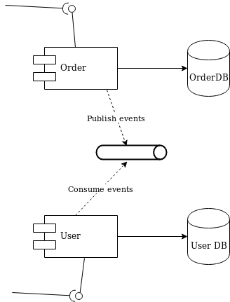 Diagram 2 - decoupling with a queue