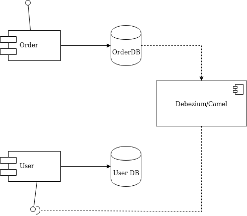 Diagram 3 - decoupling with Debezium and Camel