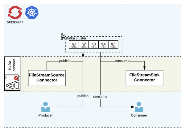 The structure for our example.