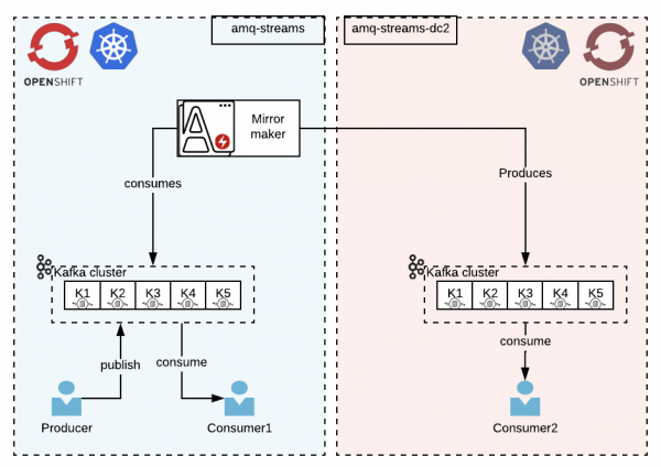 Our structure for replicating multiple data centers.