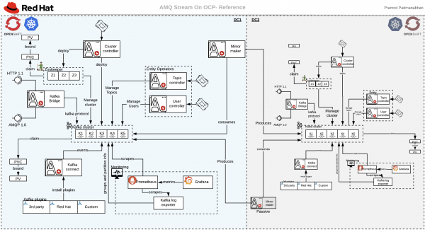 AMQ Stream reference design on openshift, kubernetes. Enterprise Apache Kafka. Enterprise Strimzi