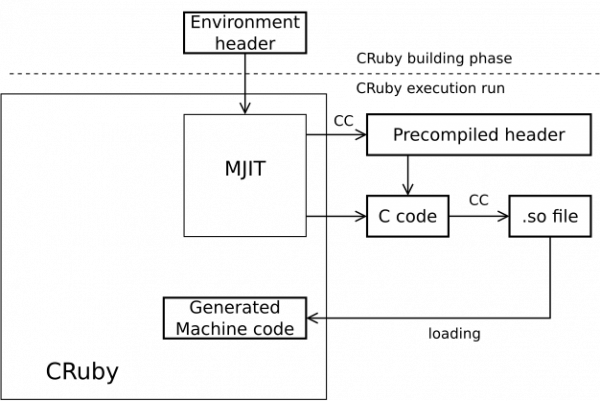 Diagram showing how the current MJIT works.