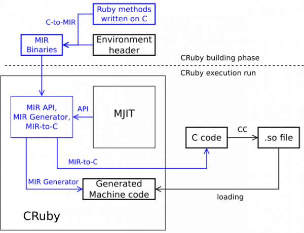 How the future MJIT would look after implementing a MIR-based JIT compiler as a tier one compiler.