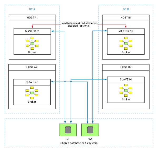 Apache Artemis with a shared file and 2 SLAVE database store