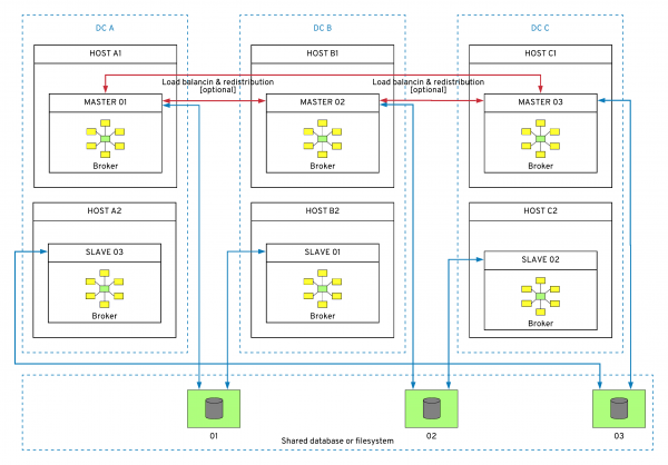 Apache Artemis with a shared file and three database storage