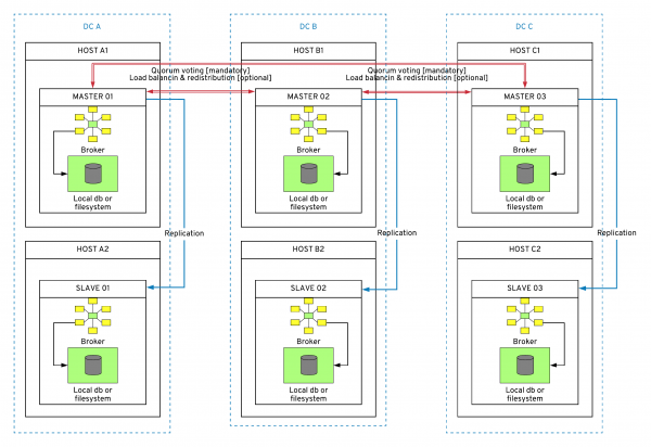 Apache Artemis with replication