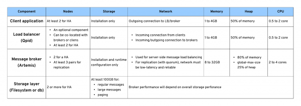 Example sizing and considerations for the messaging component