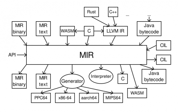 ossible future development directions for the MIR project.