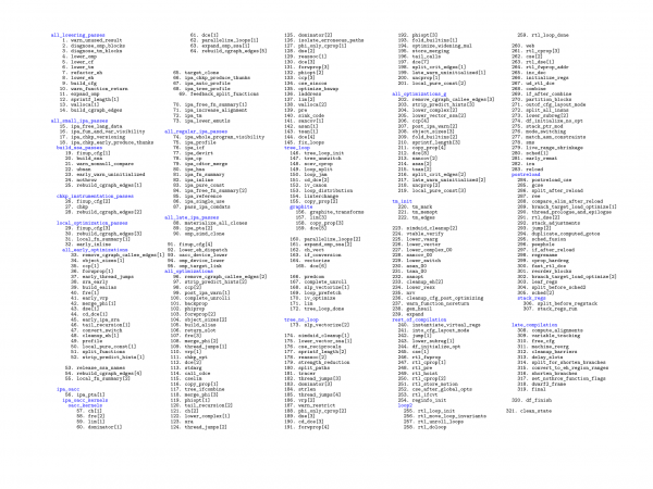 GCC-8 backend passes presented in their execution order.