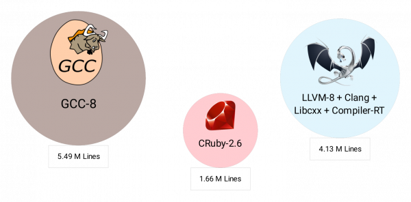 GCC and LLVM size