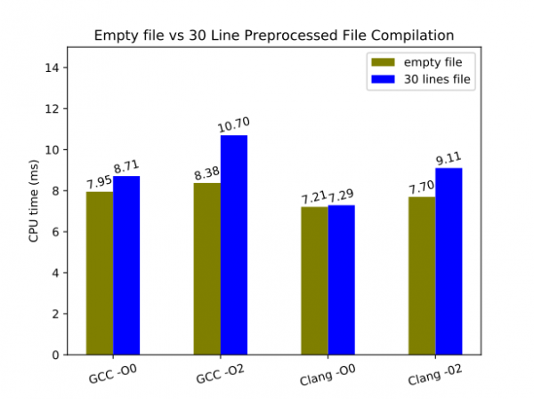 GCC-8/LLVM-8 takes a long time to start up on an Intel i7-9700K under Fedora Core 29.