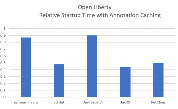 Graph showing the startup time boosts broken out by context