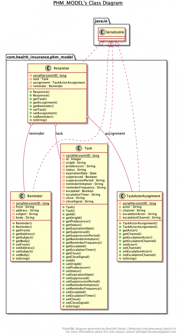 Diagram showing the Java class requirements for the PHM workflow.