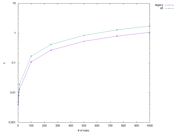 Test1.3 initial results