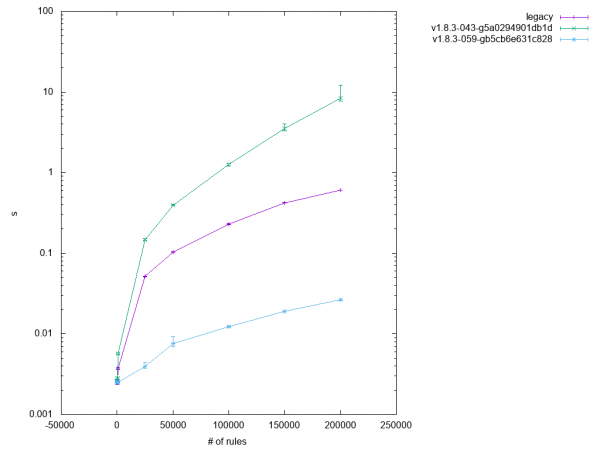 How performance increasingly improved with larger rulesets