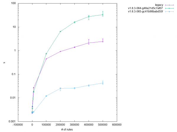 The reduced incline of the blue curve also indicates slightly better scaling