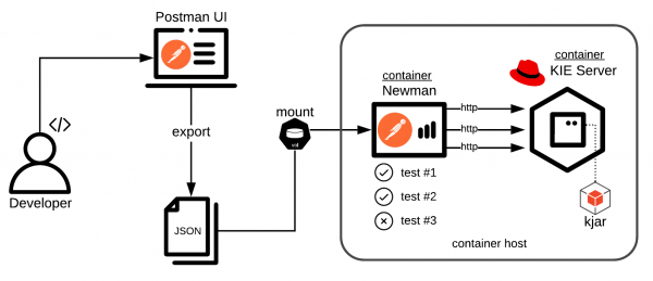 Automated API Testing for the KIE Server