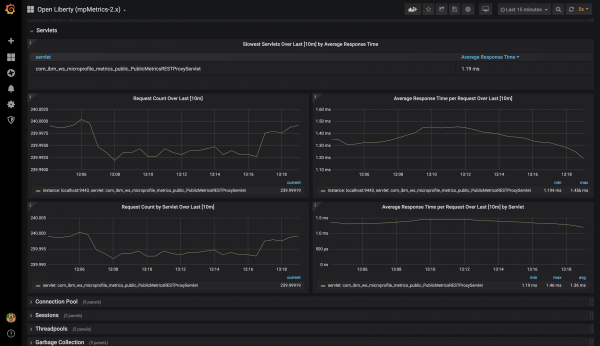 Open Liberty displaying your MicroProfile Metrics dashboard