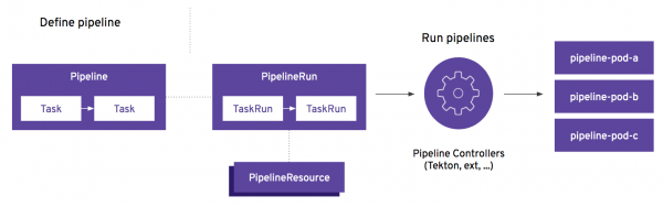 Diagram showing the building blocks for a Tekton Pipeline