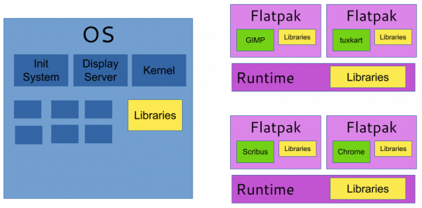 A diagram of a Linux operating system containing multiple Flatpak runtimes.