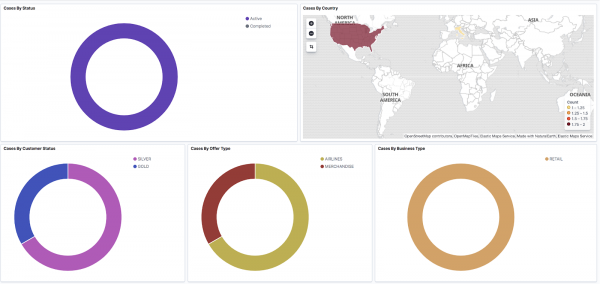 Dashboard showing cases broken down in 4 ways