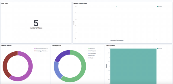 dashboard showing tasks broken down in 4 ways