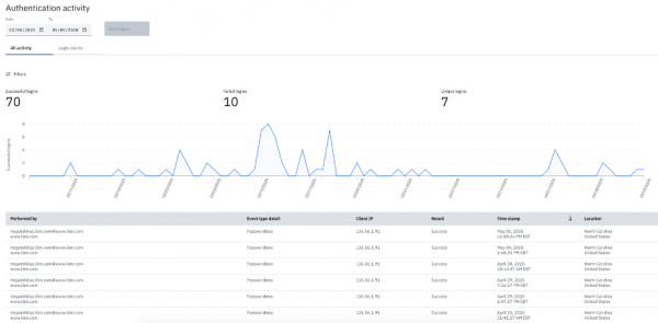 Screenshot of chart and graph showing authentication event summary and details