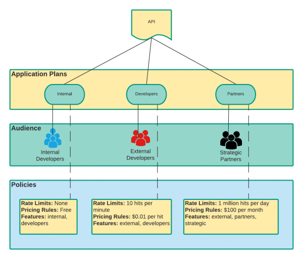 A single API with three different audiences and their respective application plans and policies.