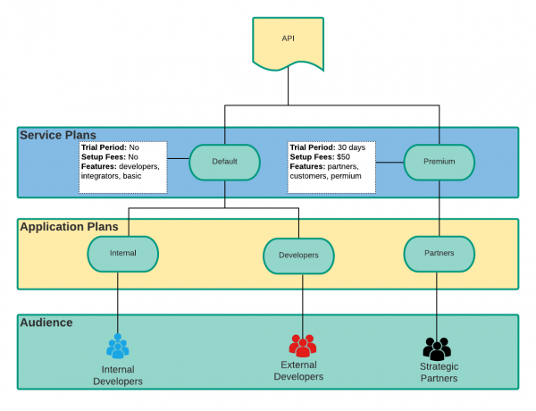 A single API with two different service plans: One for developers and one for strategic partners.