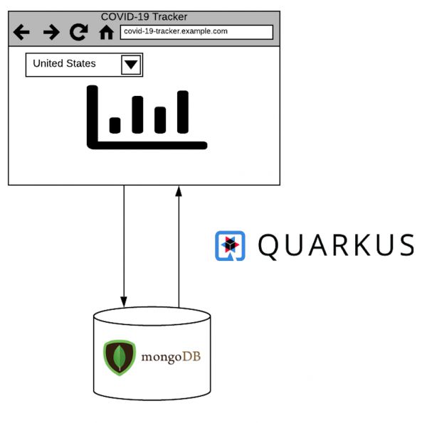 A flow diagram of a COVID-19 data set being retrieved from MongoDB.