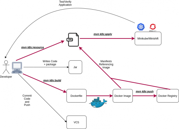 A diagram of the cloud-native Java workflow simplified with Eclipse JKube.