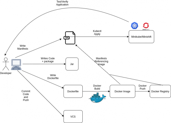 A diagram of the cloud-native Java development workflow.